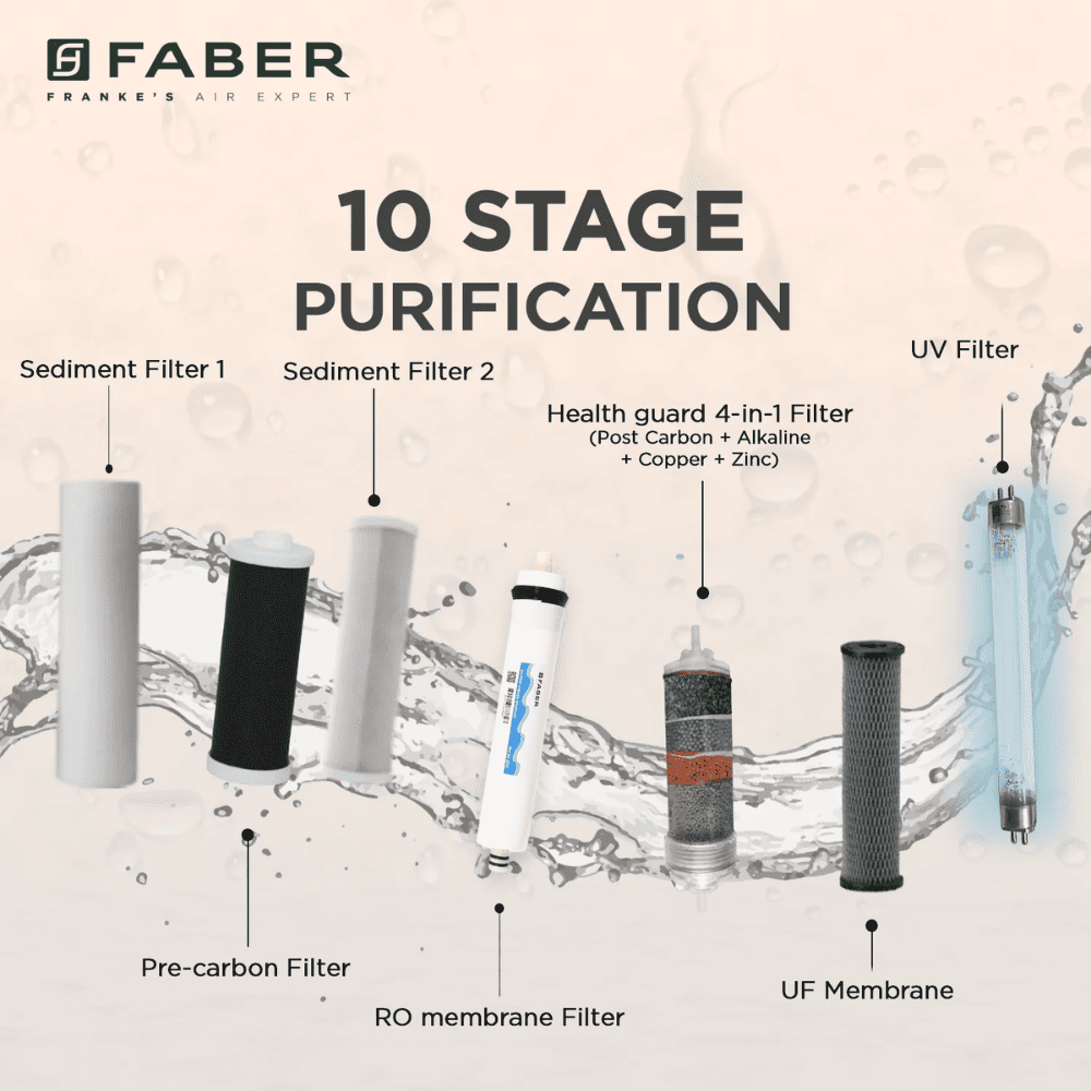 Faber FWP Health Guard, 6 Ltrs Storage, RO + UV + MAT + Vitamin C Water Purifier, White