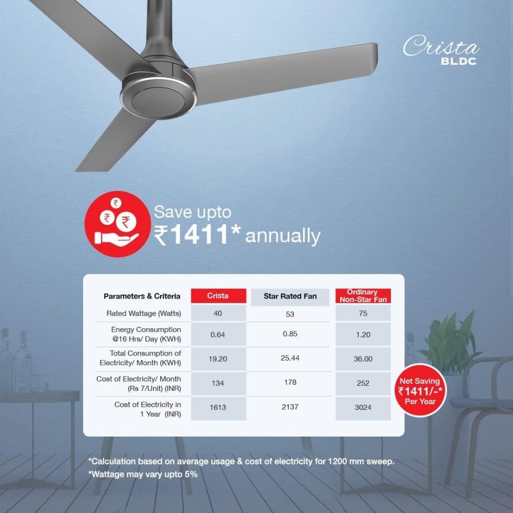Havells CRISTA, 1200mm 3 Blade BLDC Motor Air Ceiling Fan