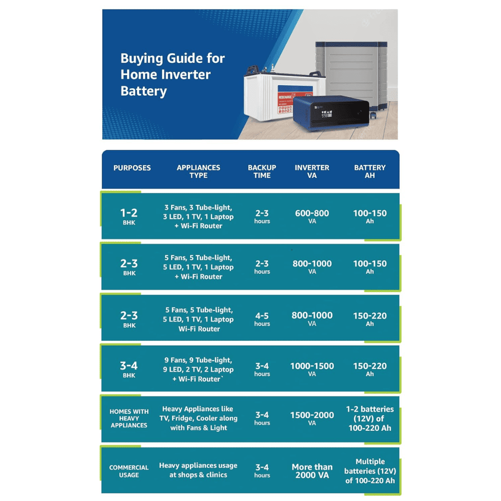 Luminous Eco Watt 1050, Square Wave Inverter, Blue