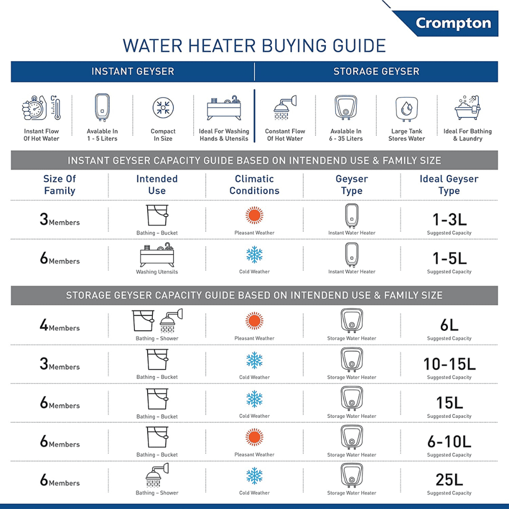 Crompton 15 Ltrs 5 Star Rated Storage Water Heater Geyser (Solarium Care)