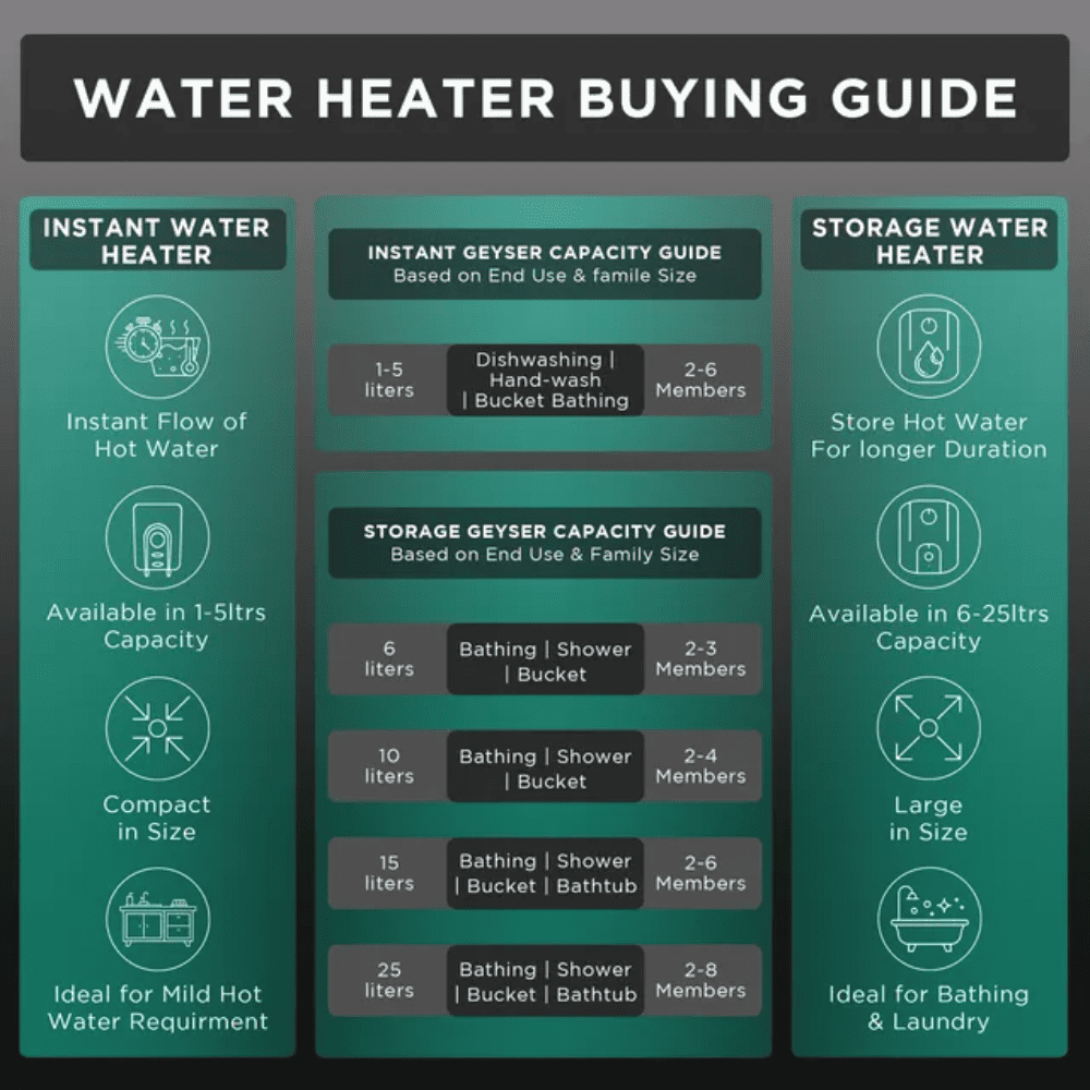 Havells 15 Ltrs Vertical Storage, 4 Star Water Heater Geyser (PURO DX 4S 15V,White)