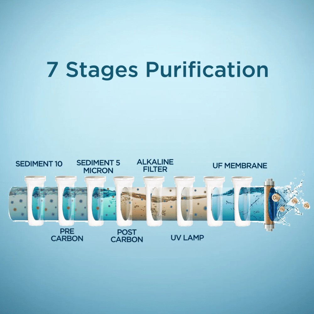 Faber XUV 8000 Alkaline, 7 Ltrs Storage RO + UV + UF Wall Mountable Water Purifier, Black