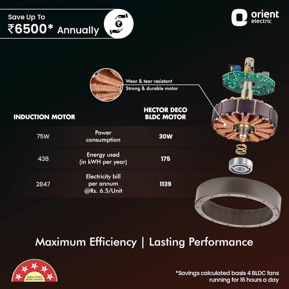 Orient Electric Hector Deco, 1200mm 3 Blade Decorative Ceiling Fan