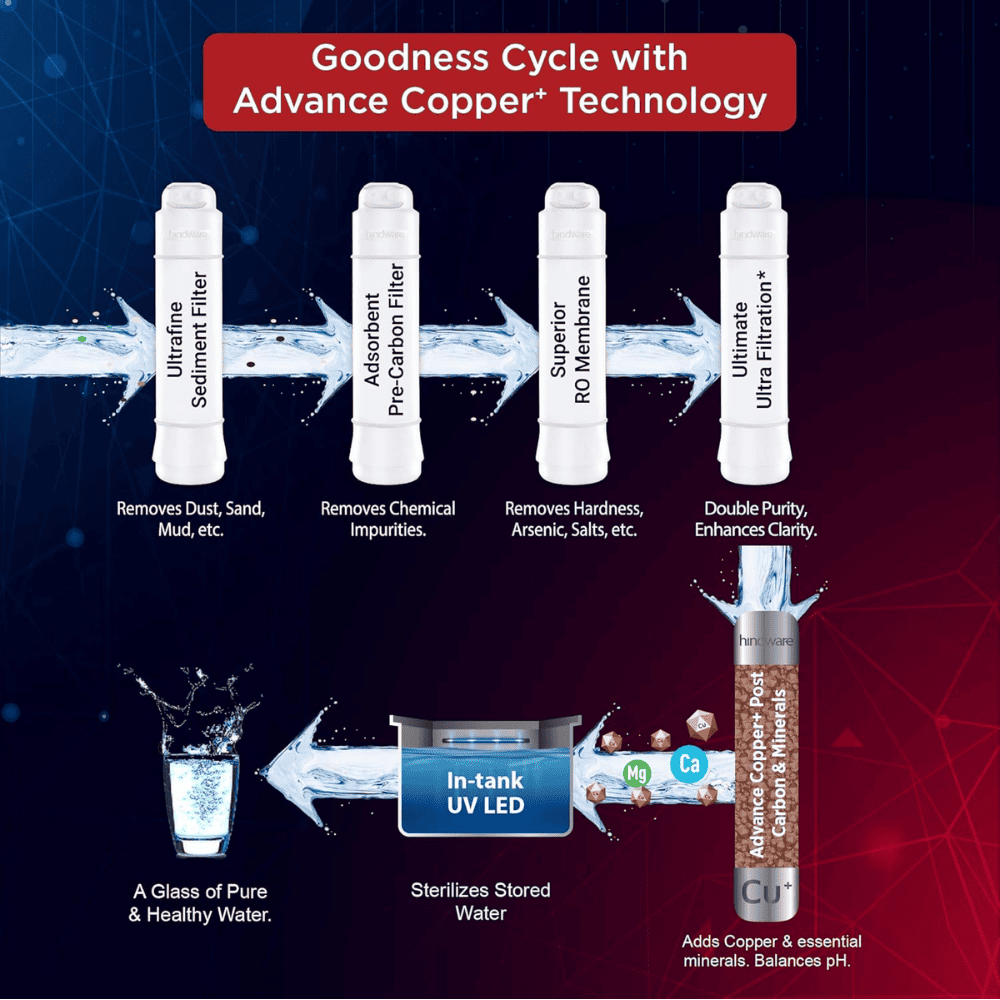 Hindware ELVEA IPro, 7 Ltrs RO+UF+PH +UV+TDS Wall maountable Water Purifier, White & Black