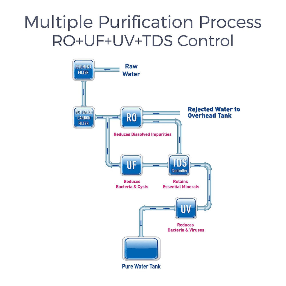 Kent Pearl RO (11098), 8 Ltrs Storage tank RO+UV+UF+TDS Control Wall Mountable Water Purifier, White & Blue