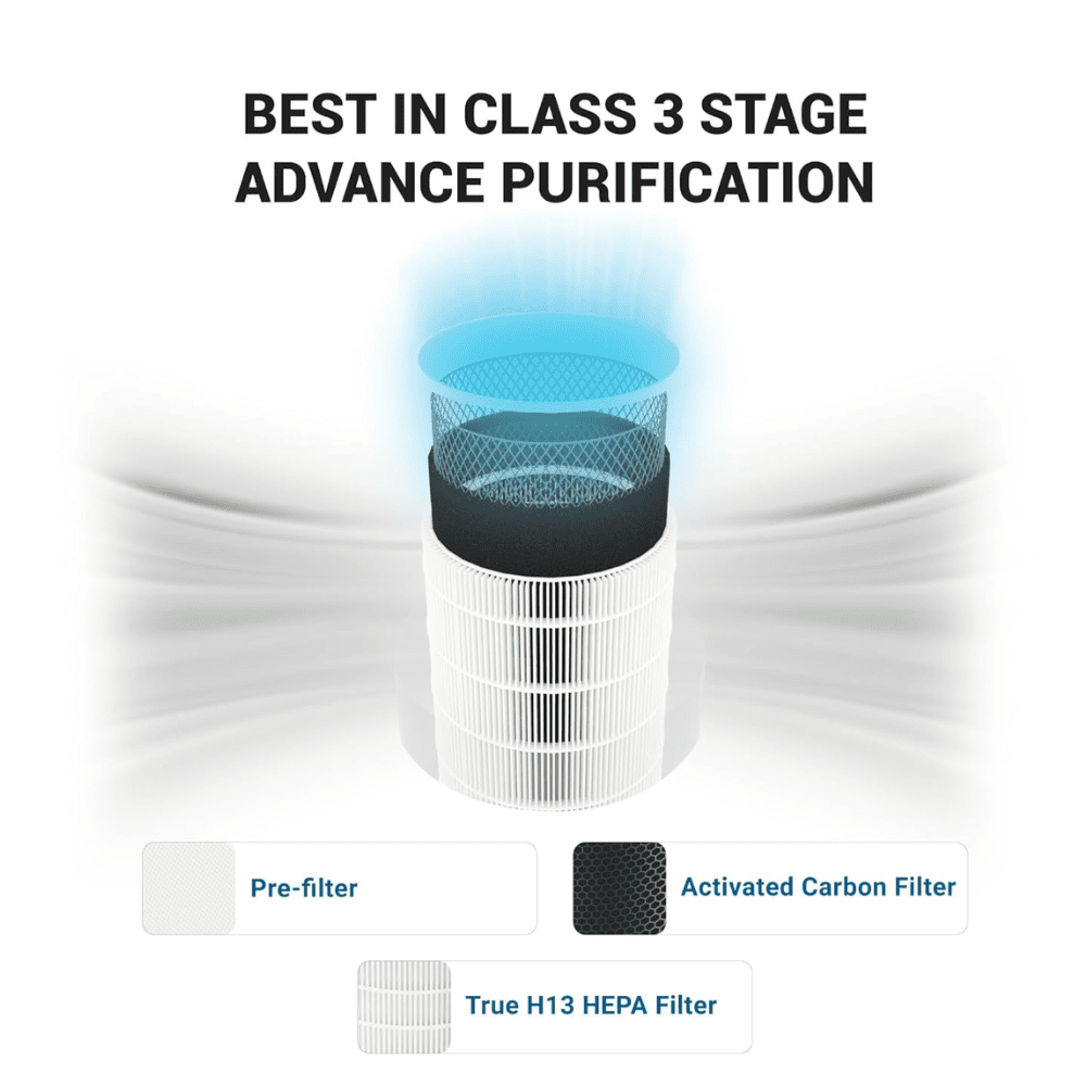 Eureka Forbes AP150 H13 HEPA & Activated Carbon Filters Air Purifier