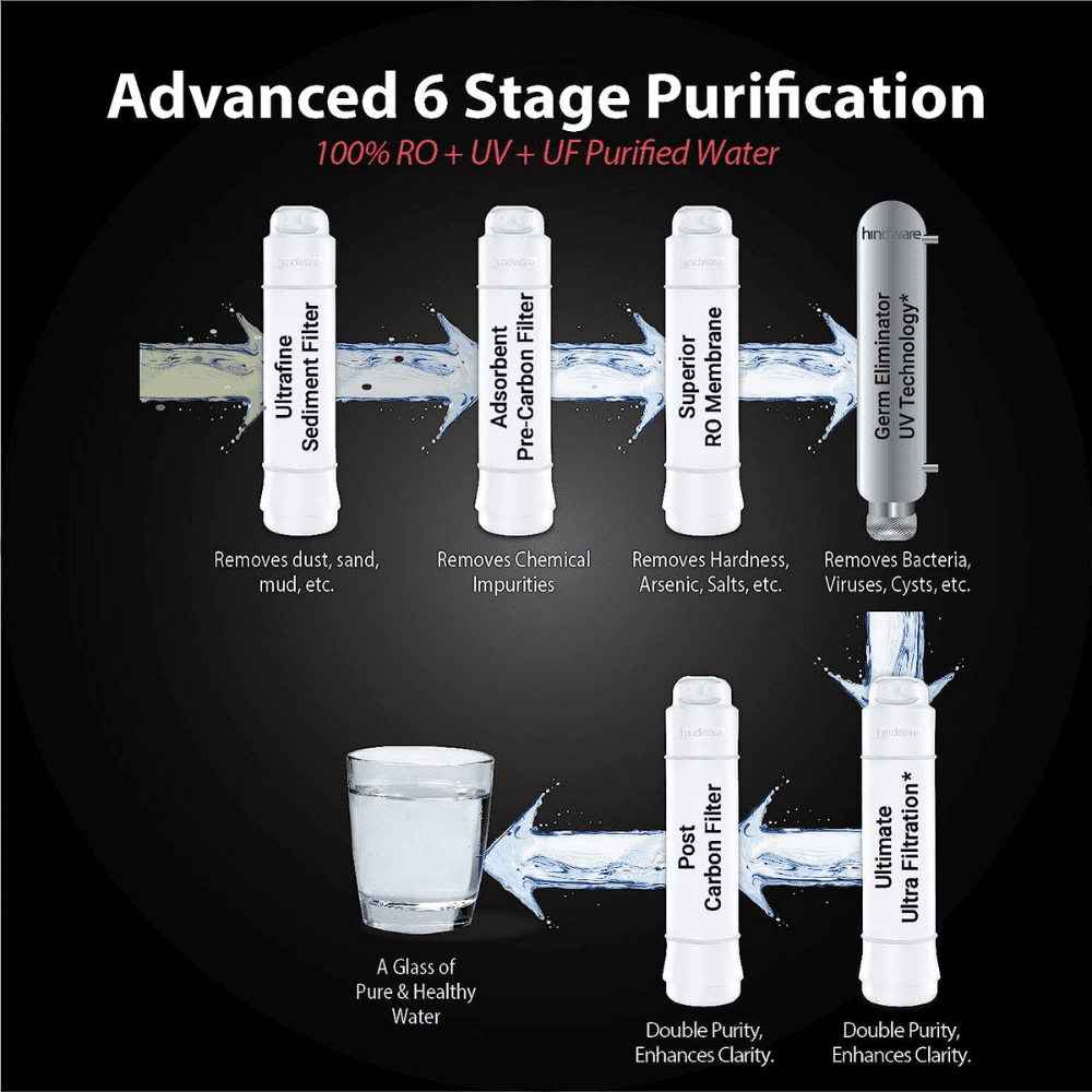 Hindware 18072NFN CALISTO, 7 Ltrs Storage RO + UV + UF Wall Mountable Water Purifier, White
