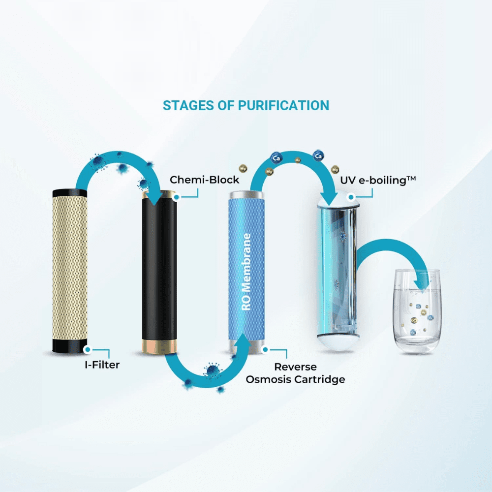 Eureka Forbes 7 Ltrs Aquaguard Sure Champ RO+UV Water Purifier, White