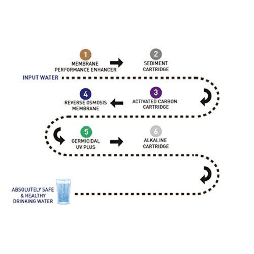 Havells Pro Alkaline, 7 Ltrs Storage RO+UV Wall Mountable Water Purifier, White & Beige