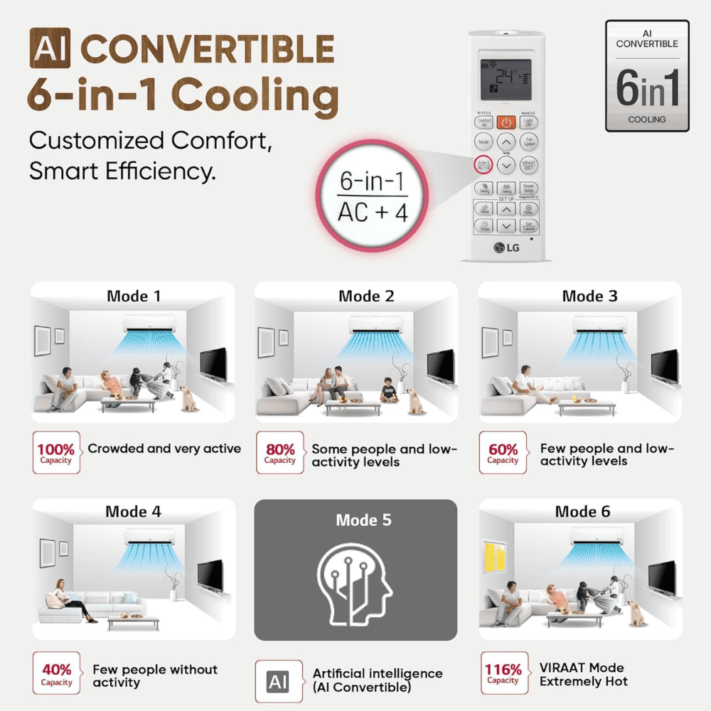LG 2.0 Ton 3 Star DUAL Inverter Split Air Conditioner (US-Q24SNXE, 6-in-1 AI Convertible)