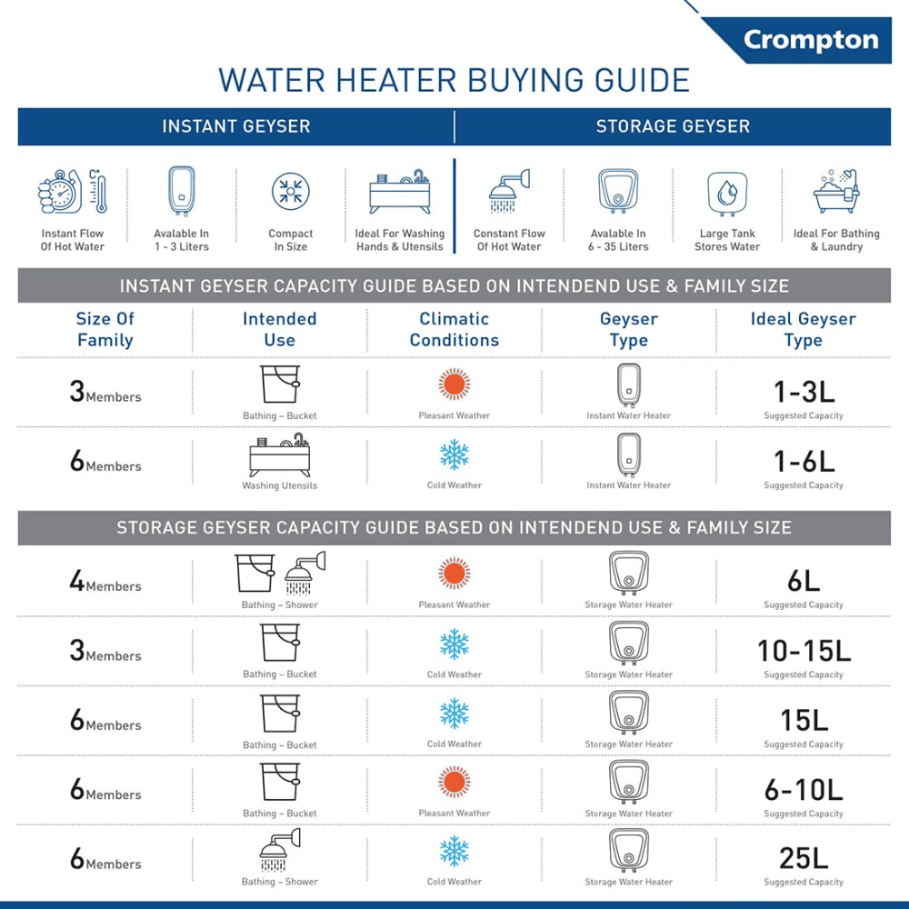 Crompton 15 Ltrs Storage Wall Mounting Water Heater Geyser (Acenza15L, White)