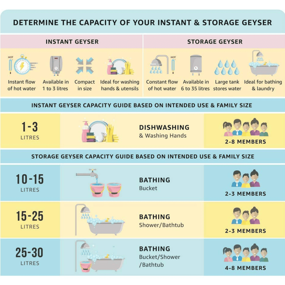Bajaj 6 Ltrs Instant Gas Water Heater Water Heater Geyser (MAJESTY DUETTO GAS (PNG) White)