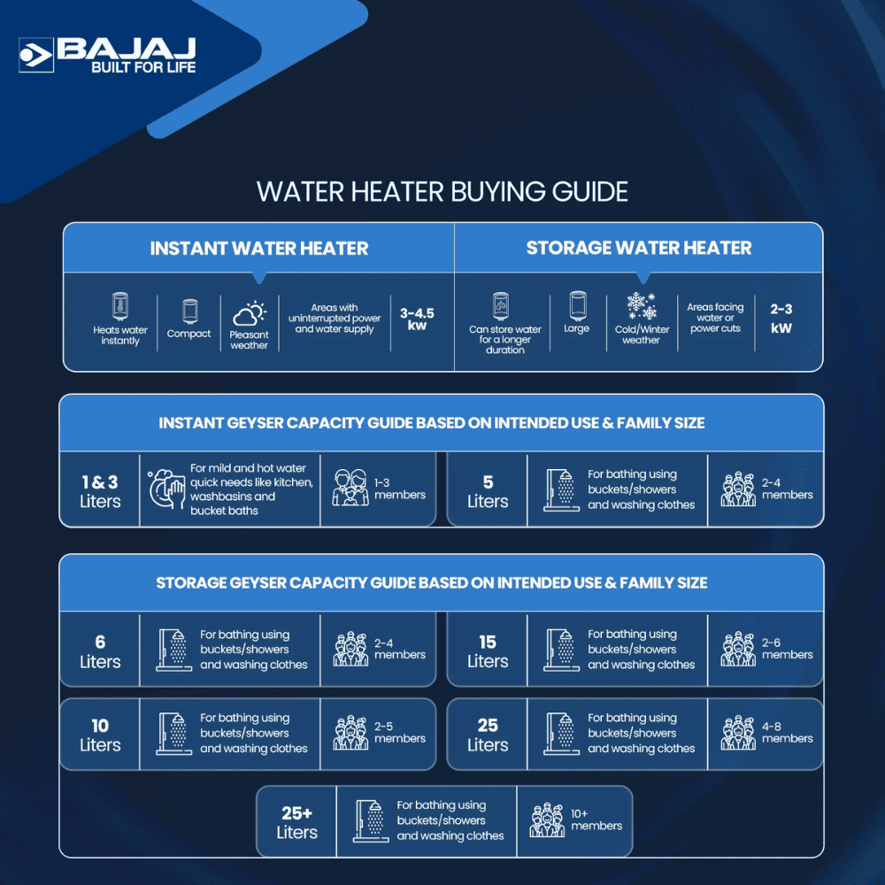 Bajaj 15 Ltrs Storage 5 Star Wall Mounting Water Heater Geyser (Armor Series Pentacle 15L, White)