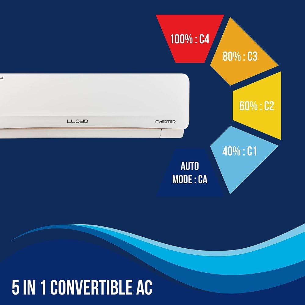Lloyd 1.0 Ton 5 Star Inverter Split Air Conditioner (GLS12I5FWGEV)